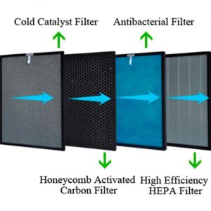 Oberon 488 - Комплект филтри за пречиствател за въздух с Хепа H13